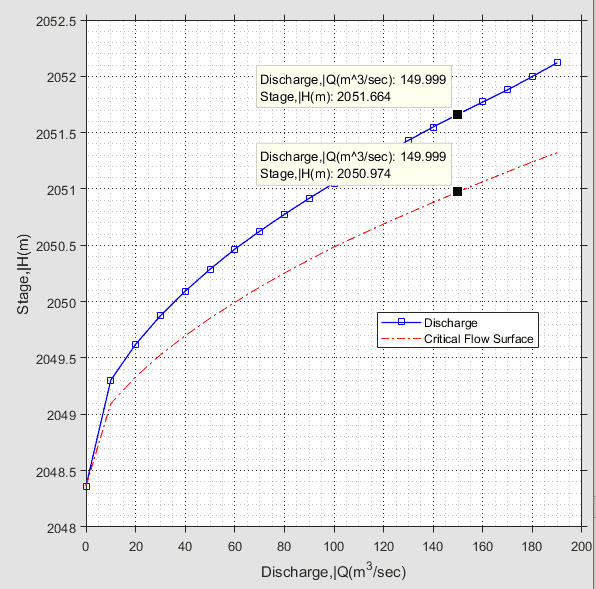 Sample rating curve plot