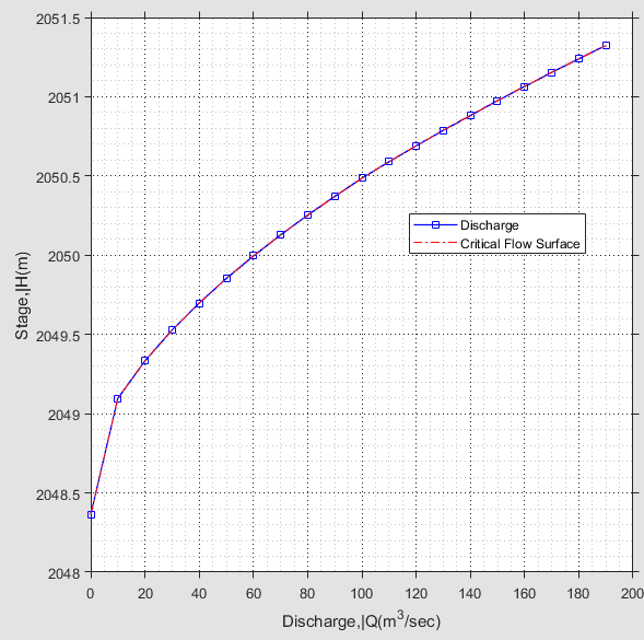 Sample rating curve plot