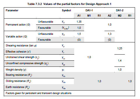 Eurocode partial factors table